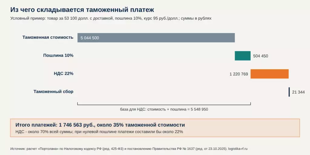 Диаграмма 1. Раскладка таможенного платежа на условном примере