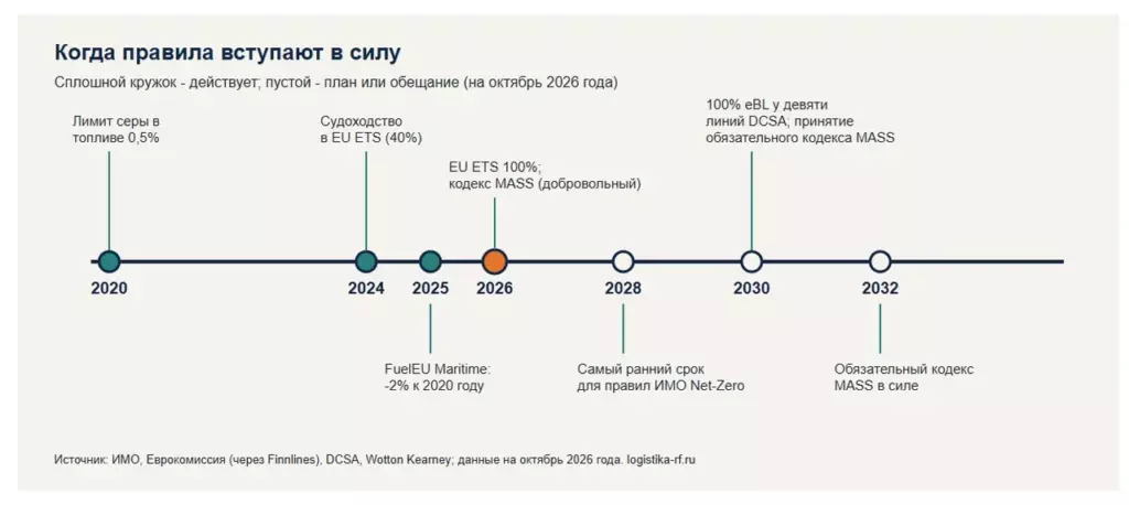 Диаграмма 1. Когда правила вступают в силу: шкала 2020-2032 Диаграмма 1. Когда правила вступают в силу: шкала 2020-2032